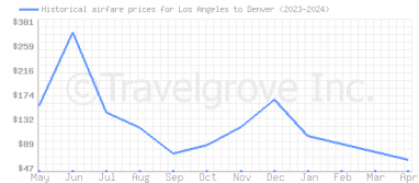 Price overview for flights from Los Angeles to Denver