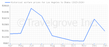 Price overview for flights from Los Angeles to Dhaka
