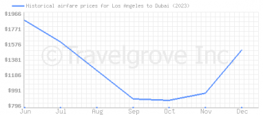 Price overview for flights from Los Angeles to Dubai