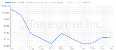 Price overview for flights from Los Angeles to Dublin
