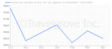 Price overview for flights from Los Angeles to Dusseldorf