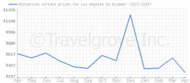 Price overview for flights from Los Angeles to Ecuador