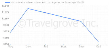 Price overview for flights from Los Angeles to Edinburgh