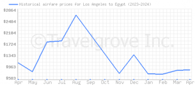 Price overview for flights from Los Angeles to Egypt
