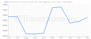 Price overview for flights from Los Angeles to El Paso