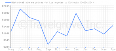 Price overview for flights from Los Angeles to Ethiopia