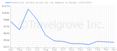 Price overview for flights from Los Angeles to Europe