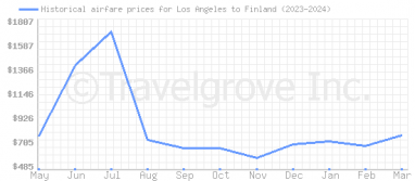 Price overview for flights from Los Angeles to Finland
