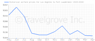 Price overview for flights from Los Angeles to Fort Lauderdale