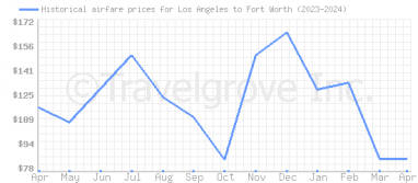 Price overview for flights from Los Angeles to Fort Worth