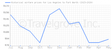 Price overview for flights from Los Angeles to Fort Worth