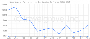 Price overview for flights from Los Angeles to France