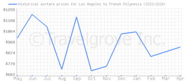 Price overview for flights from Los Angeles to French Polynesia