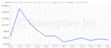 Price overview for flights from Los Angeles to Germany