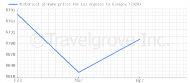 Price overview for flights from Los Angeles to Glasgow