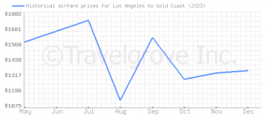 Price overview for flights from Los Angeles to Gold Coast