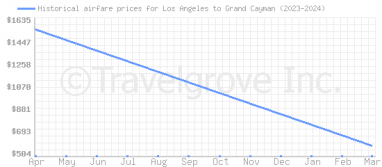Price overview for flights from Los Angeles to Grand Cayman
