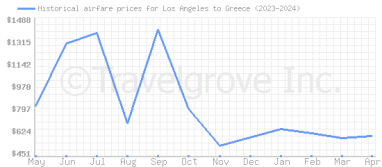 Price overview for flights from Los Angeles to Greece