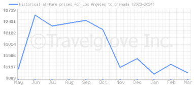 Price overview for flights from Los Angeles to Grenada