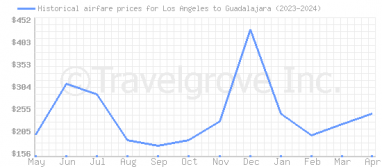 Price overview for flights from Los Angeles to Guadalajara