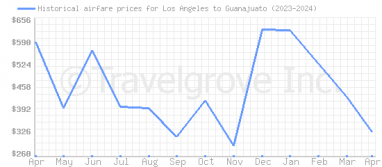 Price overview for flights from Los Angeles to Guanajuato