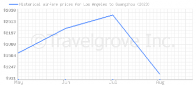Price overview for flights from Los Angeles to Guangzhou