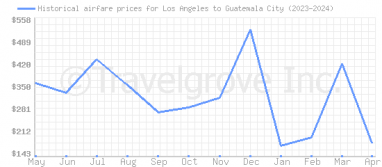 Price overview for flights from Los Angeles to Guatemala City
