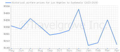 Price overview for flights from Los Angeles to Guatemala