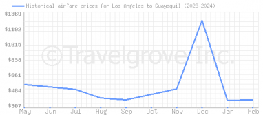Price overview for flights from Los Angeles to Guayaquil