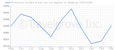 Price overview for flights from Los Angeles to Honduras