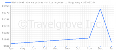 Price overview for flights from Los Angeles to Hong Kong