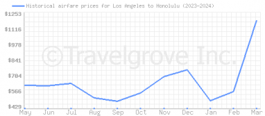 Price overview for flights from Los Angeles to Honolulu