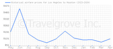 Price overview for flights from Los Angeles to Houston