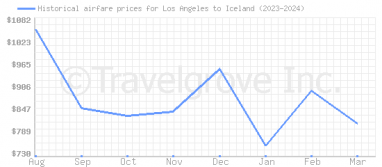 Price overview for flights from Los Angeles to Iceland