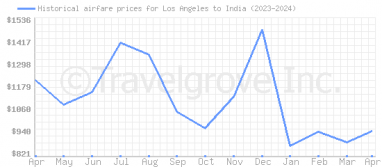 Price overview for flights from Los Angeles to India