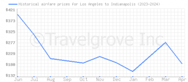Price overview for flights from Los Angeles to Indianapolis