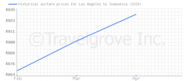 Price overview for flights from Los Angeles to Indonesia