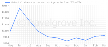 Price overview for flights from Los Angeles to Iran