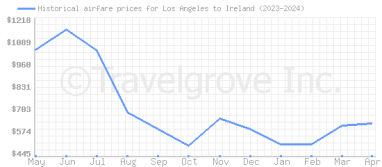 Price overview for flights from Los Angeles to Ireland