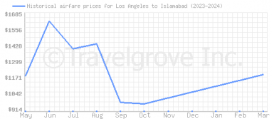 Price overview for flights from Los Angeles to Islamabad