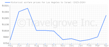 Price overview for flights from Los Angeles to Israel