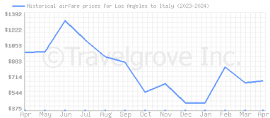Price overview for flights from Los Angeles to Italy