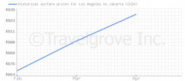 Price overview for flights from Los Angeles to Jakarta