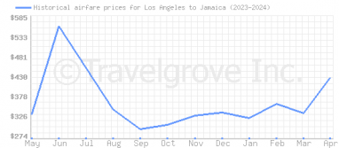 Price overview for flights from Los Angeles to Jamaica