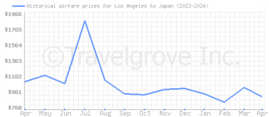 Price overview for flights from Los Angeles to Japan
