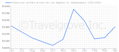 Price overview for flights from Los Angeles to Johannesburg