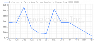 Price overview for flights from Los Angeles to Kansas City