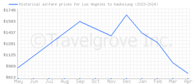 Price overview for flights from Los Angeles to Kaohsiung