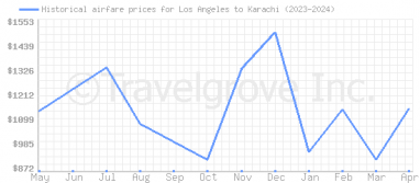 Price overview for flights from Los Angeles to Karachi