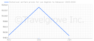 Price overview for flights from Los Angeles to Katowice
